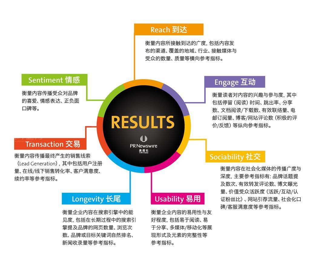 results内容传播效果衡量模型